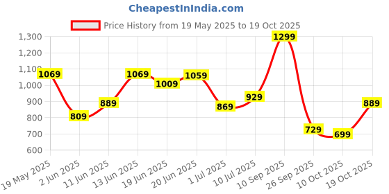 flipkart.com lavie Women Pink Tote lavie Price History Graph from 19 May 2025 to 19 Oct 2025