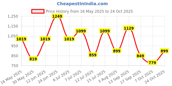 flipkart.com lavie Women Pink Tote lavie Price History Graph from 16 May 2025 to 24 Oct 2025