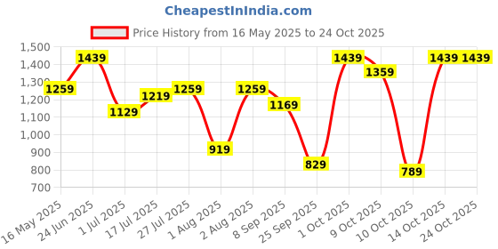 flipkart.com lavie Women Pink Tote lavie Price History Graph from 16 May 2025 to 22 Oct 2025