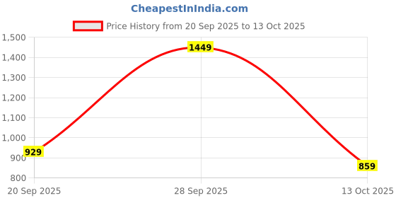 flipkart.com lavie Women Pink Tote lavie Price History Graph from 20 Sep 2025 to 13 Oct 2025