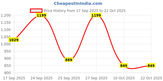 flipkart.com lavie Women Pink Tote lavie Price History Graph from 17 Sep 2025 to 22 Oct 2025
