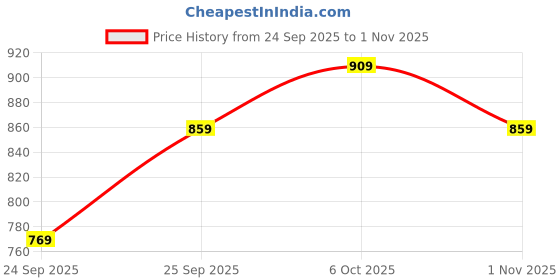 flipkart.com lavie Women Pink Tote lavie Price History Graph from 24 Sep 2025 to 1 Nov 2025