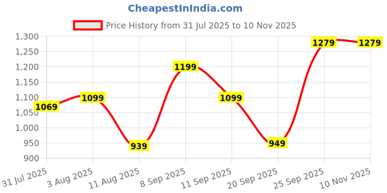 flipkart.com lavie Women Red Tote lavie Price History Graph from 31 Jul 2025 to 10 Nov 2025