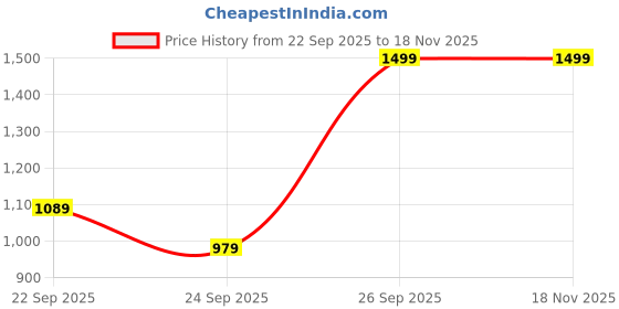 flipkart.com lavie Women Tan Satchel lavie Price History Graph from 22 Sep 2025 to 18 Nov 2025