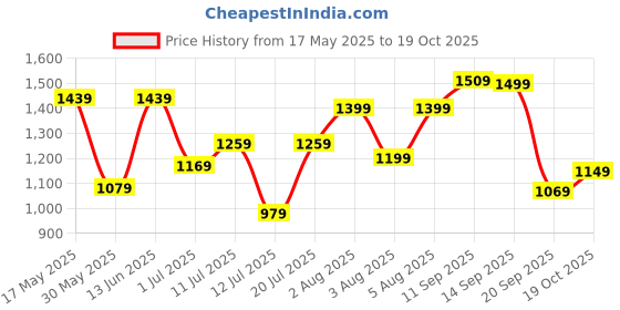 flipkart.com lavie Women Tan Tote lavie Price History Graph from 17 May 2025 to 19 Oct 2025