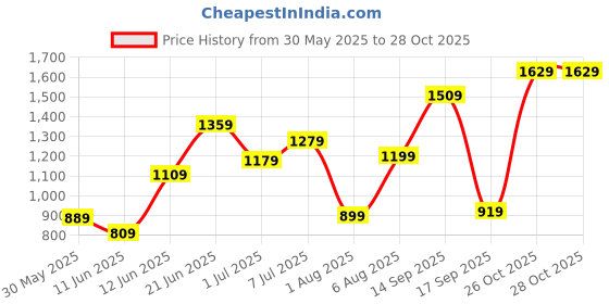 flipkart.com lavie Women Tan Tote lavie Price History Graph from 30 May 2025 to 28 Oct 2025