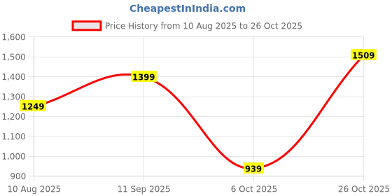 flipkart.com lavie Women Tan Tote lavie Price History Graph from 10 Aug 2025 to 26 Oct 2025