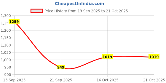 flipkart.com lavie Women Tan Tote lavie Price History Graph from 13 Sep 2025 to 21 Oct 2025