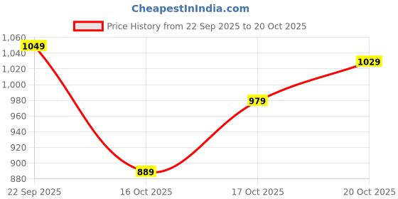flipkart.com lavie Women Tan Tote lavie Price History Graph from 22 Sep 2025 to 20 Oct 2025
