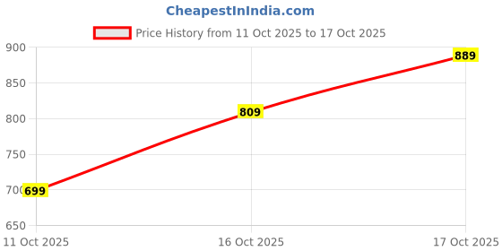 flipkart.com lavie Women Tan Tote lavie Price History Graph from 11 Oct 2025 to 17 Oct 2025