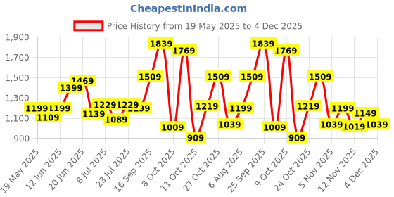 flipkart.com lavie Women White Satchel lavie Price History Graph from 19 May 2025 to 4 Dec 2025
