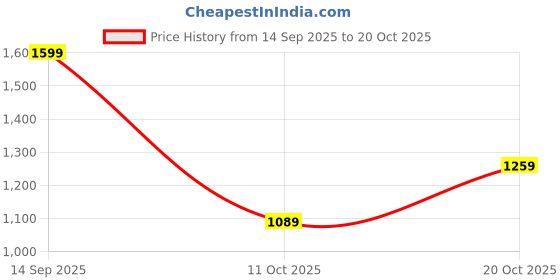 flipkart.com lavie Women White Satchel lavie Price History Graph from 14 Sep 2025 to 20 Oct 2025