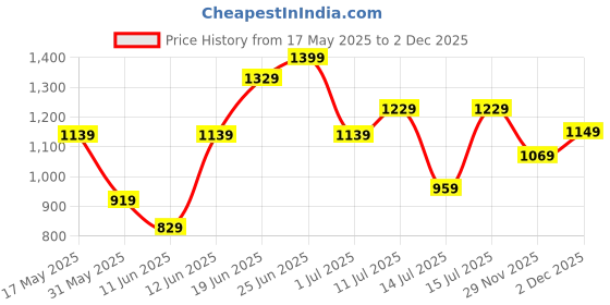 flipkart.com lavie Women White Tote lavie Price History Graph from 17 May 2025 to 2 Dec 2025