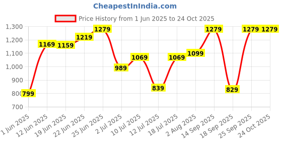 flipkart.com lavie Women White Tote lavie Price History Graph from 1 Jun 2025 to 22 Oct 2025