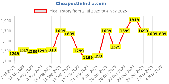 flipkart.com lavie Women White Tote lavie Price History Graph from 2 Jul 2025 to 2 Nov 2025