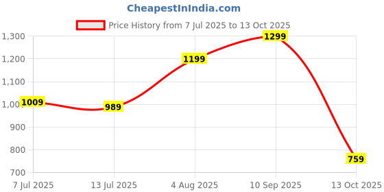 flipkart.com lavie Women White Tote lavie Price History Graph from 7 Jul 2025 to 13 Oct 2025