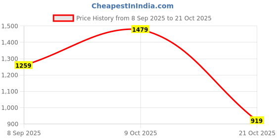 flipkart.com lavie Women White Tote lavie Price History Graph from 8 Sep 2025 to 21 Oct 2025