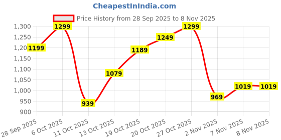 flipkart.com lavie Women White Tote lavie Price History Graph from 28 Sep 2025 to 4 Nov 2025