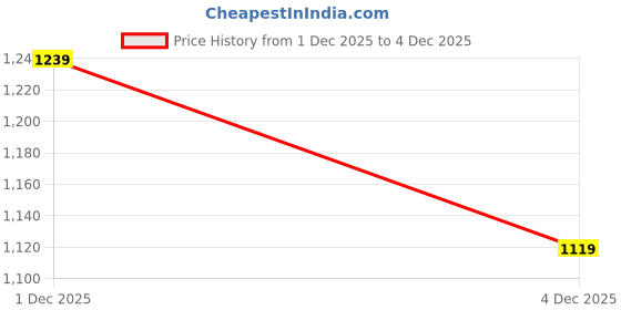 flipkart.com lavie Women White Tote lavie Price History Graph from 1 Dec 2025 to 4 Dec 2025