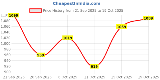 flipkart.com lavie Women Yellow Satchel - Regular Size lavie Price History Graph from 21 Sep 2025 to 19 Oct 2025