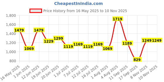 flipkart.com lavie Women Yellow Shoulder Bag - Regular Size lavie Price History Graph from 16 May 2025 to 9 Nov 2025