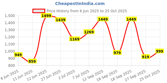 flipkart.com lavie Women Yellow Tote lavie Price History Graph from 6 Jun 2025 to 25 Oct 2025