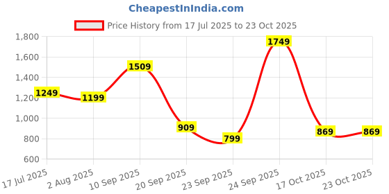 flipkart.com lavie Women Yellow Tote lavie Price History Graph from 17 Jul 2025 to 22 Oct 2025