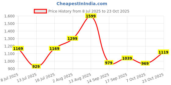 flipkart.com lavie Women Yellow Tote lavie Price History Graph from 8 Jul 2025 to 23 Oct 2025