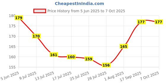 flipkart.com lavine 7 Rods Abacus - Multi Colour Beads_Educational - Mathematic Counting Toy lavine Price History Graph from 5 Jun 2025 to 6 Oct 2025