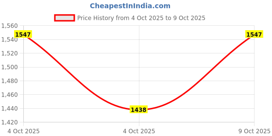 flipkart.com lavine 7 Rods Abacus - Yellow Colour Beads - Creative & Mind Games, Maths Learning Tool lavine Price History Graph from 4 Oct 2025 to 9 Oct 2025