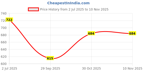 flipkart.com Lavingston Price History Graph from 2 Jul 2025 to 10 Nov 2025