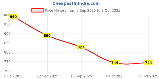 flipkart.com lavionline 10-inch Ring Light with with 7 Feet Long Foldable Tripod Stand, combo Ring Flash Price History Graph from 5 Sep 2025 to 8 Oct 2025