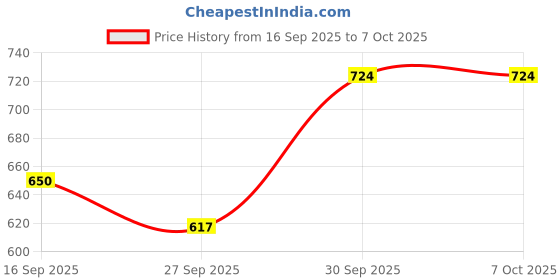 flipkart.com lavionline R1s with K8 Mic kit Monopod, Tripod, Monopod Kit Price History Graph from 16 Sep 2025 to 6 Oct 2025