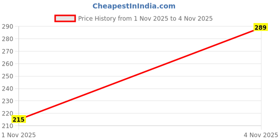 flipkart.com Lavish 123456 Price History Graph from 1 Nov 2025 to 4 Nov 2025