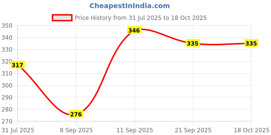 flipkart.com lavish aughty Baby Crawling Toy With Music And 3D Lights lavish Price History Graph from 31 Jul 2025 to 18 Oct 2025