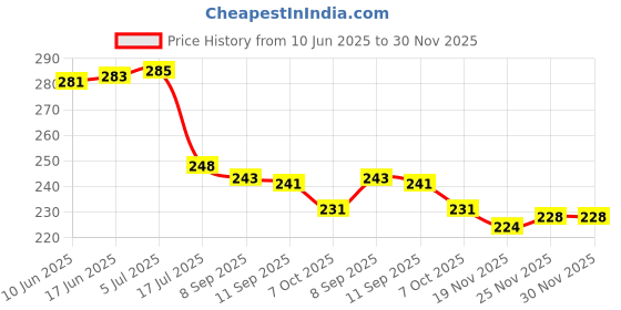 flipkart.com lavish creations Analog 28 cm X 28 cm Wall Clock lavish creations Price History Graph from 10 Jun 2025 to 30 Nov 2025