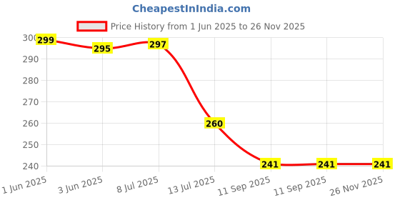 flipkart.com lavish creations Analog 28 cm X 28 cm Wall Clock lavish creations Price History Graph from 1 Jun 2025 to 26 Nov 2025