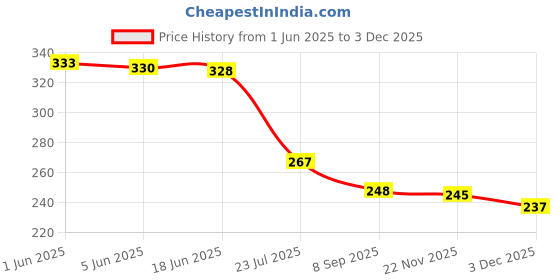 flipkart.com lavish creations Analog 28 cm X 28 cm Wall Clock lavish creations Price History Graph from 1 Jun 2025 to 3 Dec 2025
