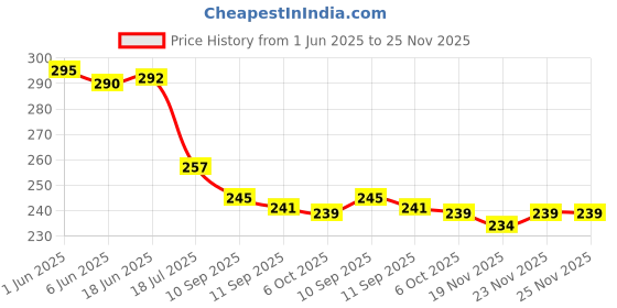 flipkart.com lavish creations Analog 28 cm X 28 cm Wall Clock lavish creations Price History Graph from 1 Jun 2025 to 23 Nov 2025