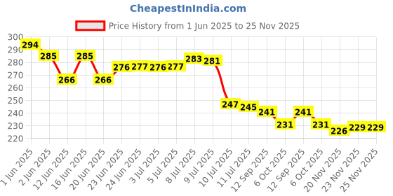flipkart.com lavish creations Analog 28 cm X 28 cm Wall Clock lavish creations Price History Graph from 1 Jun 2025 to 25 Nov 2025