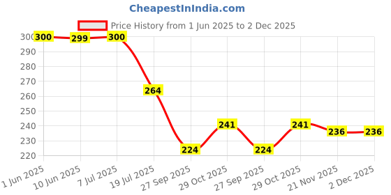 flipkart.com lavish creations Analog 28 cm X 28 cm Wall Clock lavish creations Price History Graph from 1 Jun 2025 to 2 Dec 2025