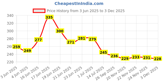 flipkart.com lavish creations Analog 28 cm X 28 cm Wall Clock lavish creations Price History Graph from 3 Jun 2025 to 3 Dec 2025
