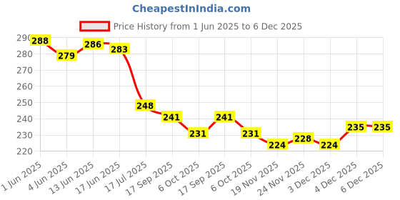 flipkart.com lavish creations Analog 28 cm X 28 cm Wall Clock lavish creations Price History Graph from 1 Jun 2025 to 4 Dec 2025