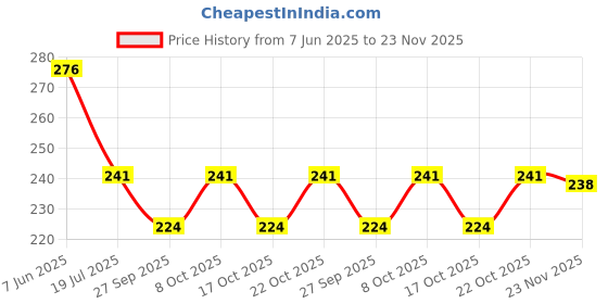 flipkart.com lavish creations Analog 28 cm X 28 cm Wall Clock lavish creations Price History Graph from 7 Jun 2025 to 23 Nov 2025