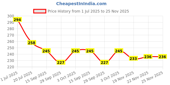 flipkart.com lavish creations Analog 28 cm X 28 cm Wall Clock lavish creations Price History Graph from 1 Jul 2025 to 25 Nov 2025