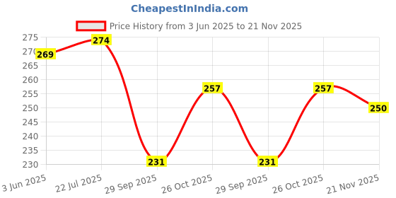 flipkart.com lavish creations Analog 28 cm X 28 cm Wall Clock lavish creations Price History Graph from 3 Jun 2025 to 21 Nov 2025