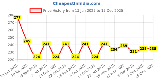 flipkart.com lavish creations Analog 28 cm X 28 cm Wall Clock lavish creations Price History Graph from 13 Jun 2025 to 15 Dec 2025