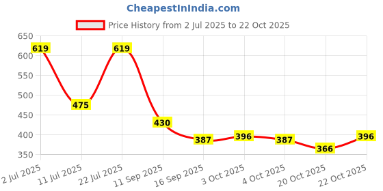 flipkart.com instyle Lavish Eau de Parfum - 100 ml instyle Price History Graph from 2 Jul 2025 to 22 Oct 2025