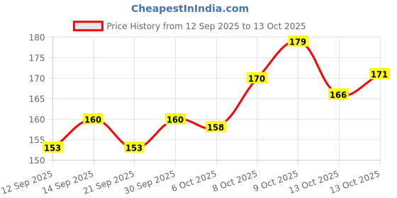 flipkart.com lavish kids all deep dz -3228_bagg_47 School Bag lavish Price History Graph from 12 Sep 2025 to 13 Oct 2025