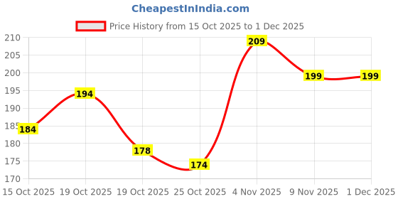 flipkart.com lavish lathers The Loofa Nest Handmade Soap with Loofah Infused Exfoliating for Gentle Scrub lavish lathers Price History Graph from 15 Oct 2025 to 30 Nov 2025